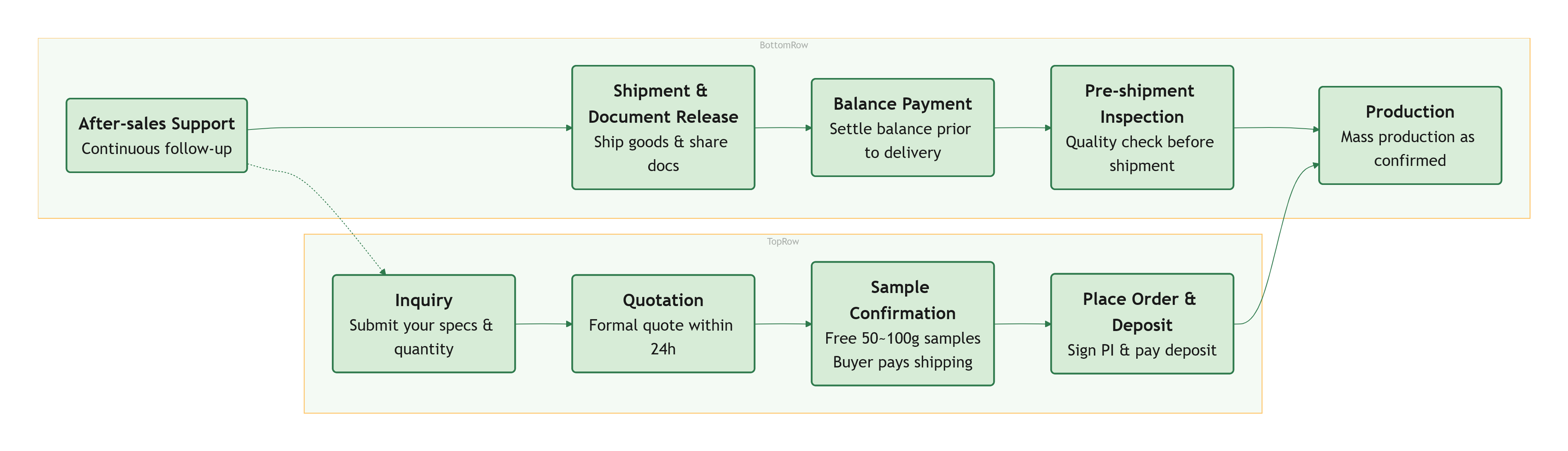 How to work with us ?(图1) How to work with us ?(图1)